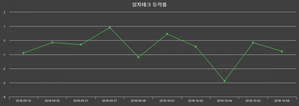 ▲지난 2주간의 등락률 변동정보