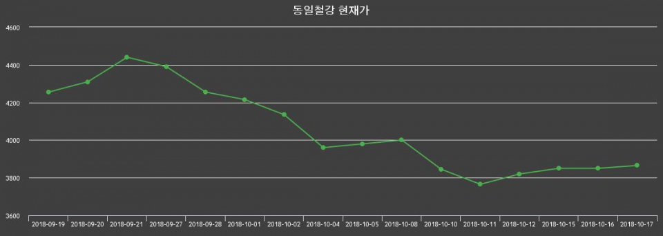 ▲지난 30영업일 동안 동일철강 종목 종가정보