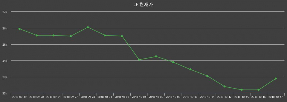 ▲지난 30영업일 동안 LF 종목 종가정보