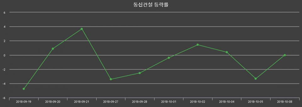 ▲지난 2주간의 등락률 변동정보
