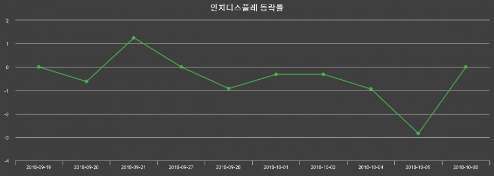 ▲지난 2주간의 등락률 변동정보