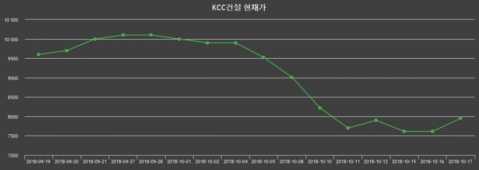 ▲지난 30영업일 동안 KCC건설 종목 종가정보