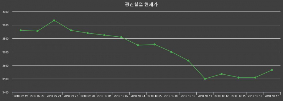 ▲지난 30영업일 동안 광진실업 종목 종가정보