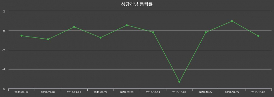 ▲지난 2주간의 등락률 변동정보