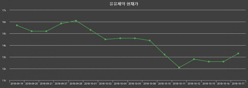 ▲지난 30영업일 동안 유유제약 종목 종가정보
