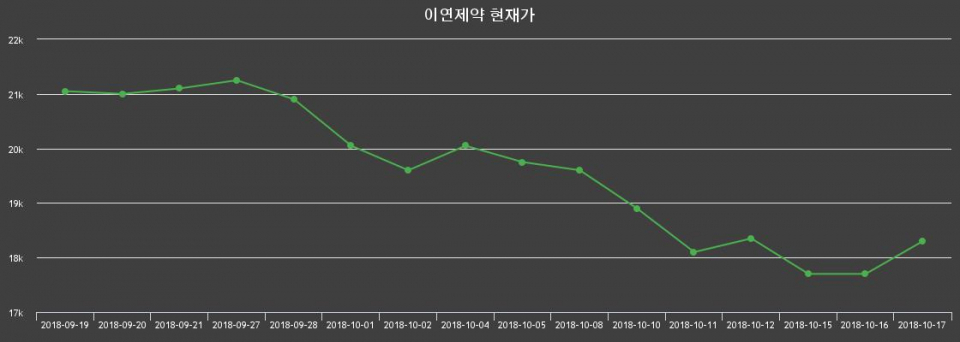 ▲지난 30영업일 동안 이연제약 종목 종가정보