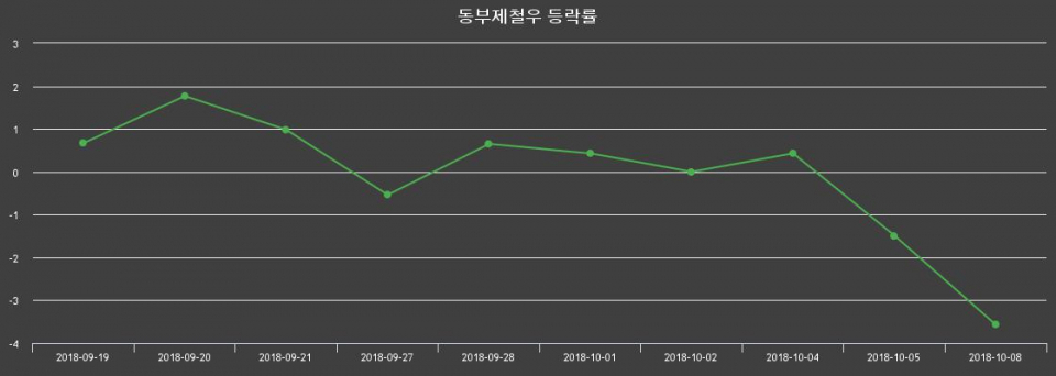 ▲지난 2주간의 등락률 변동정보