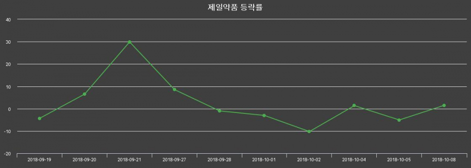 ▲지난 2주간의 등락률 변동정보