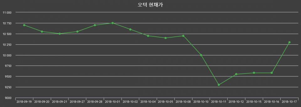 ▲지난 30영업일 동안 오텍 종목 종가정보