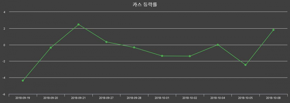 ▲지난 2주간의 등락률 변동정보