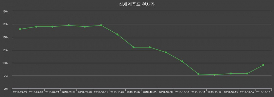 ▲지난 30영업일 동안 신세계푸드 종목 종가정보