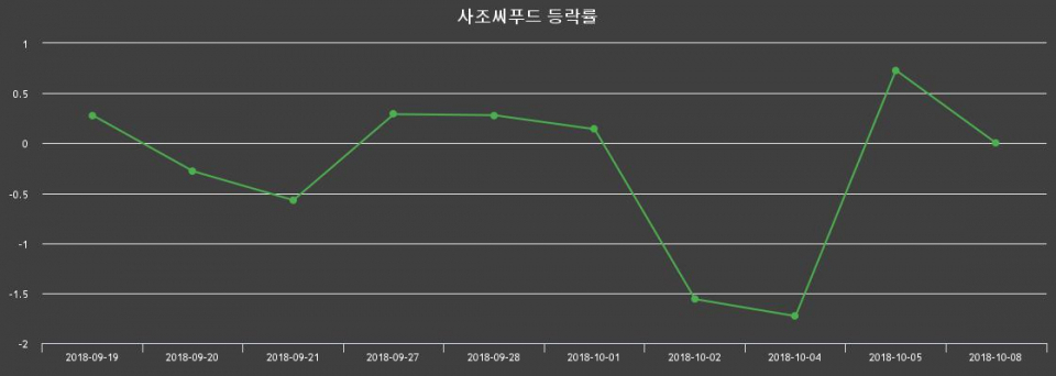 ▲지난 2주간의 등락률 변동정보