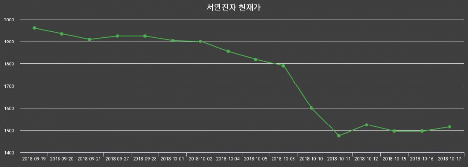 ▲지난 30영업일 동안 서연전자 종목 종가정보