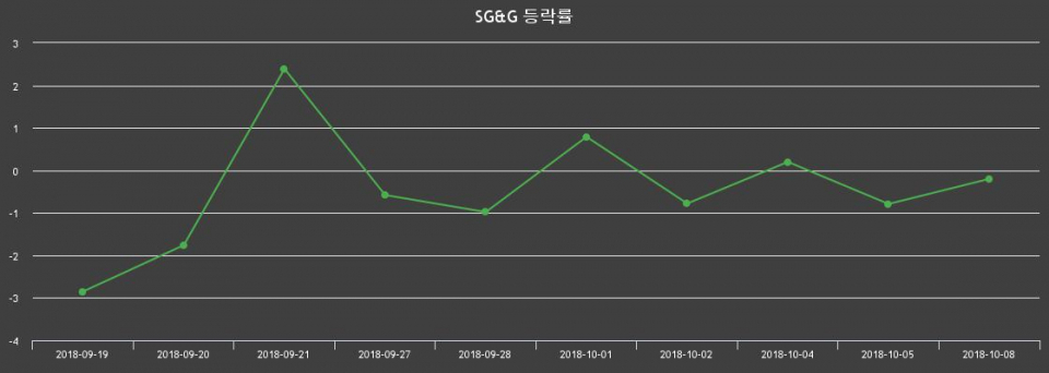 ▲지난 2주간의 등락률 변동정보