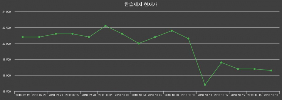 ▲지난 30영업일 동안 한솔제지 종목 종가정보