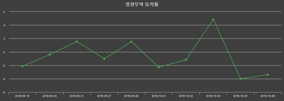 ▲지난 2주간의 등락률 변동정보