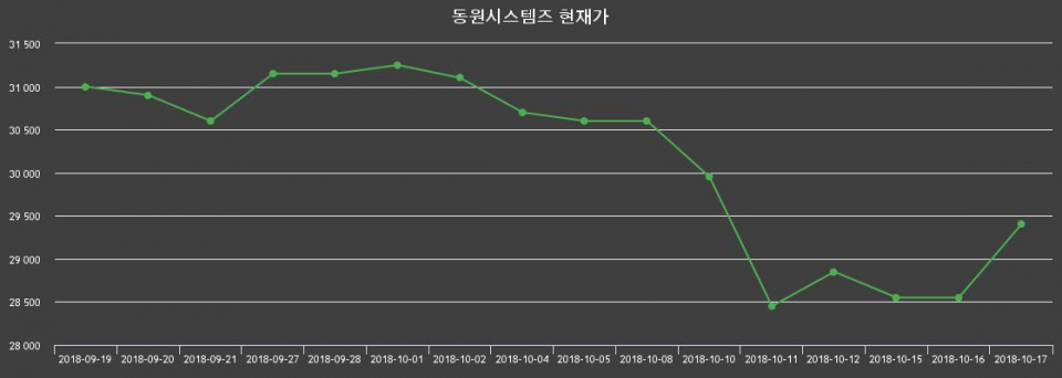 ▲지난 30영업일 동안 동원시스템즈 종목 종가정보