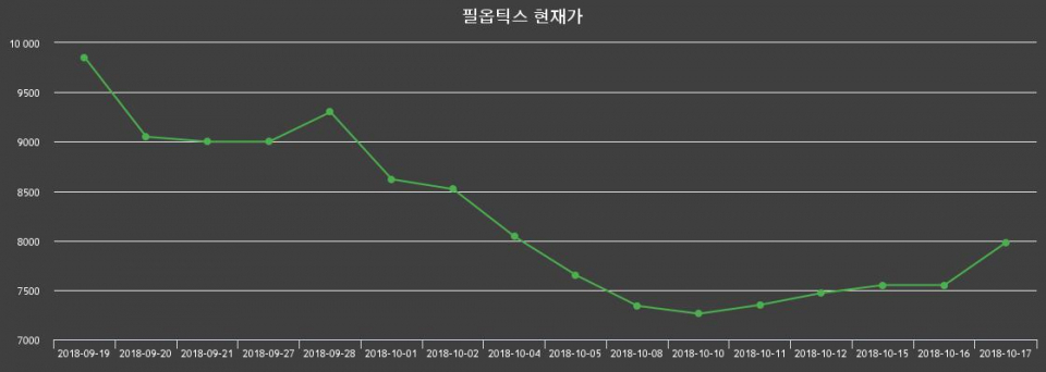 ▲지난 30영업일 동안 필옵틱스 종목 종가정보
