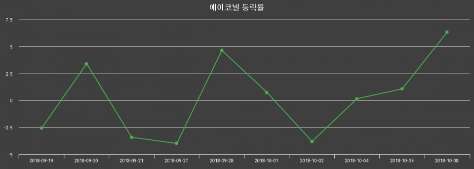 ▲지난 2주간의 등락률 변동정보