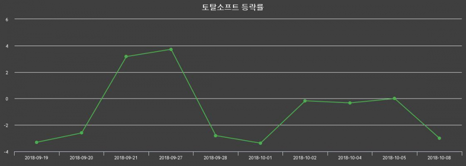 ▲지난 2주간의 등락률 변동정보