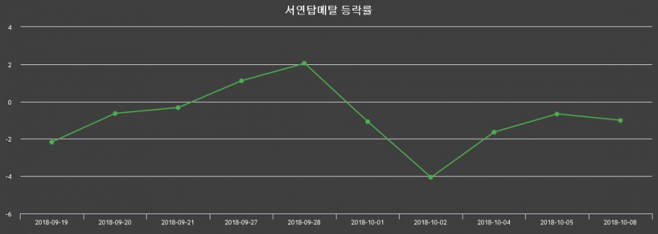 ▲지난 2주간의 등락률 변동정보