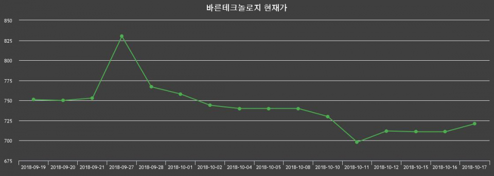 ▲지난 30영업일 동안 바른테크놀로지 종목 종가정보