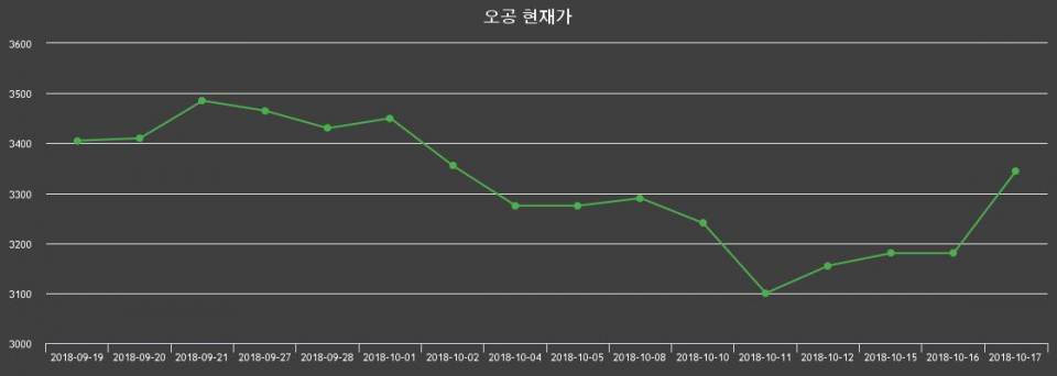 ▲지난 30영업일 동안 오공 종목 종가정보