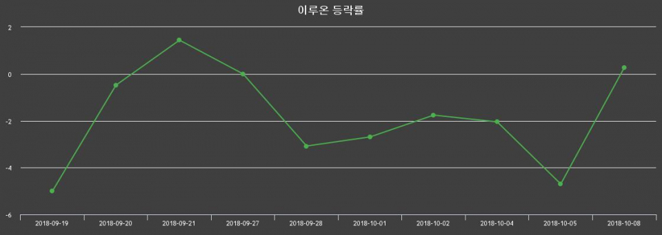 ▲지난 2주간의 등락률 변동정보