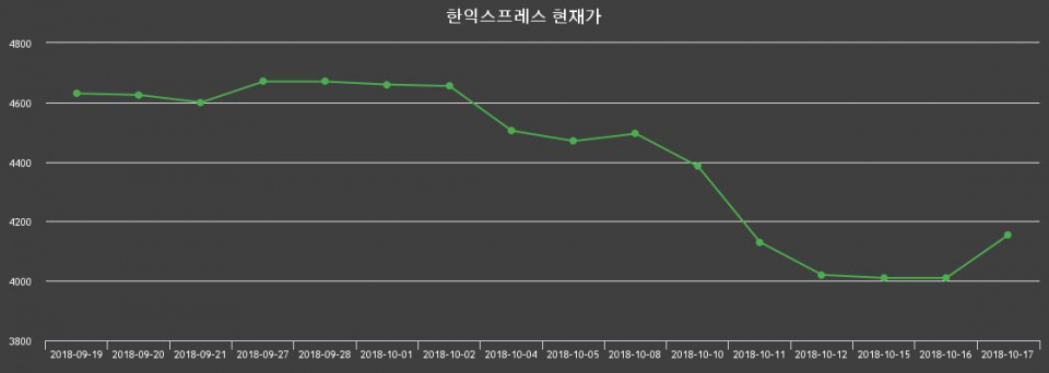 ▲지난 30영업일 동안 한익스프레스 종목 종가정보