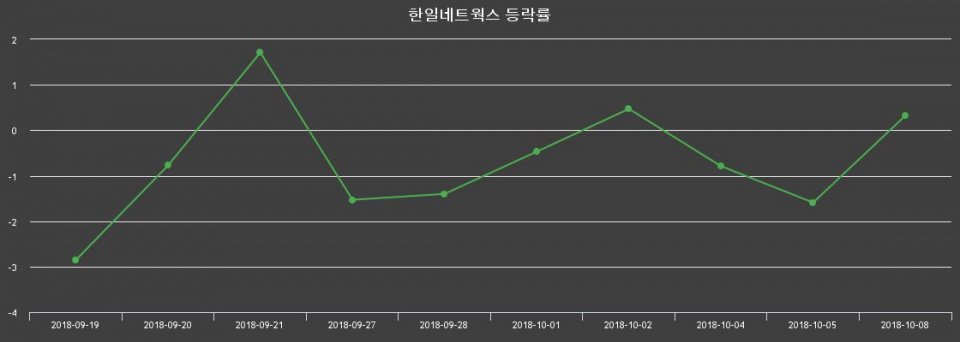 ▲지난 2주간의 등락률 변동정보