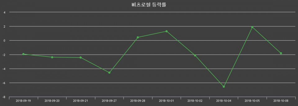 ▲지난 2주간의 등락률 변동정보