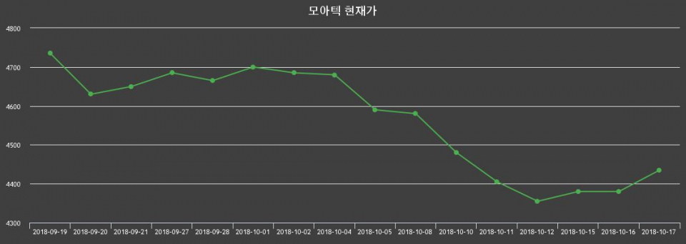 ▲지난 30영업일 동안 모아텍 종목 종가정보