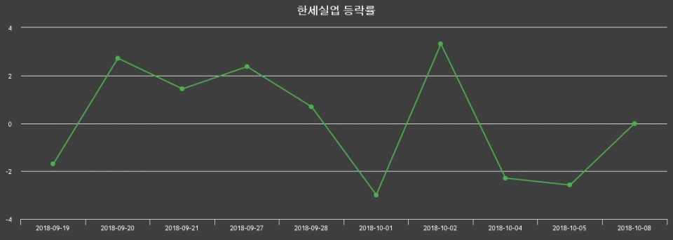 ▲지난 2주간의 등락률 변동정보