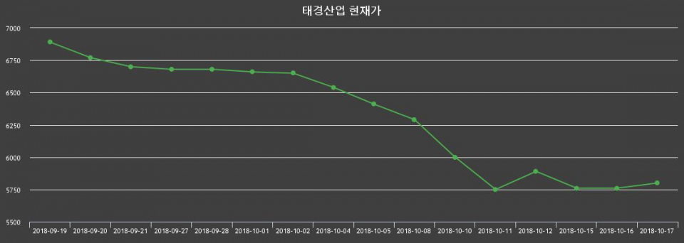 ▲지난 30영업일 동안 태경산업 종목 종가정보