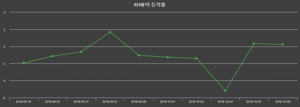 ▲지난 2주간의 등락률 변동정보