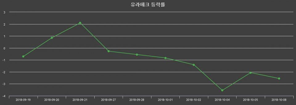 ▲지난 2주간의 등락률 변동정보