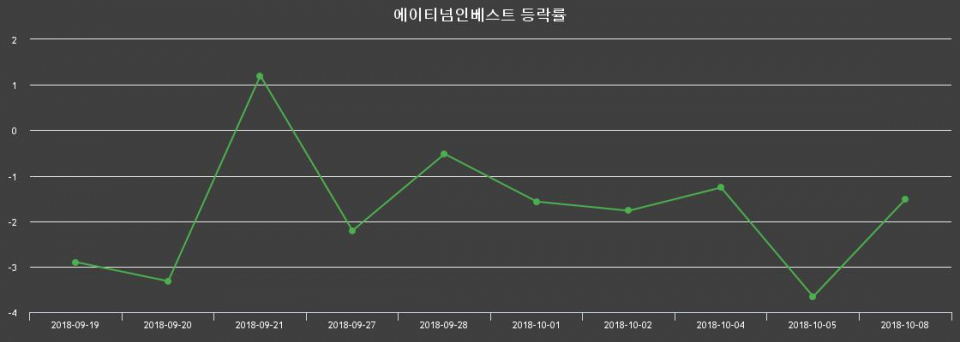 ▲지난 2주간의 등락률 변동정보