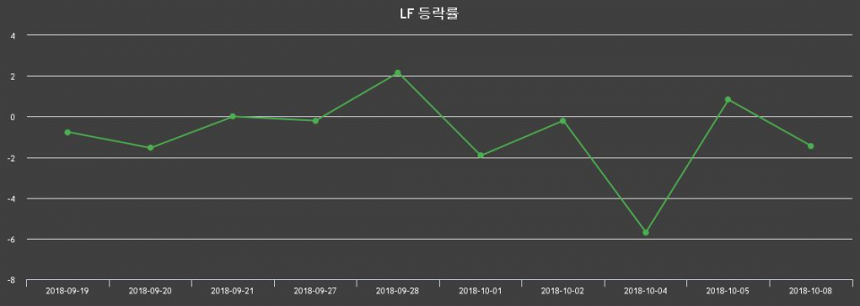 ▲지난 2주간의 등락률 변동정보