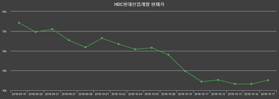 ▲지난 30영업일 동안 HDC현대산업개발 종목 종가정보