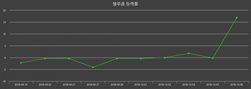 ▲지난 2주간의 등락률 변동정보