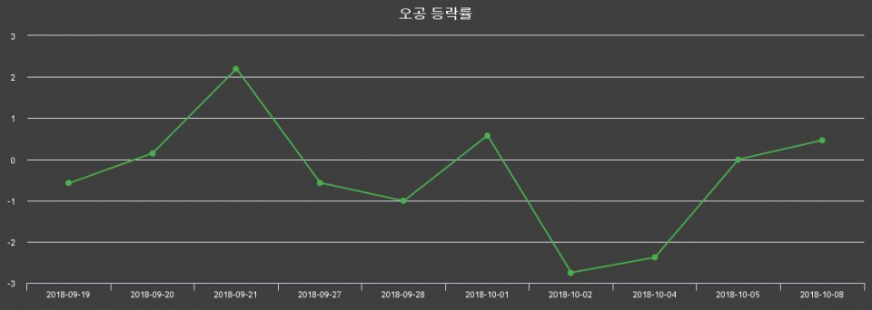 ▲지난 2주간의 등락률 변동정보