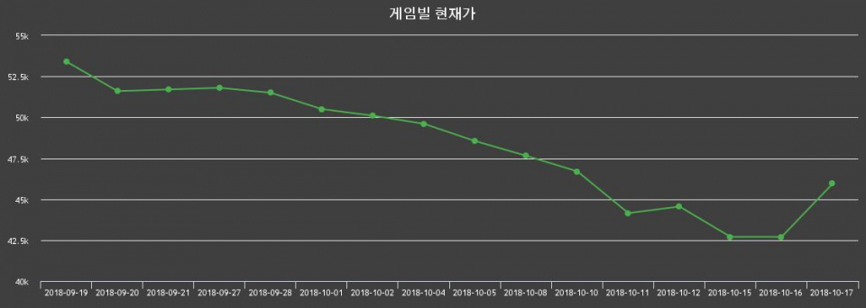▲지난 30영업일 동안 게임빌 종목 종가정보