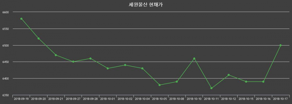 ▲지난 30영업일 동안 세원물산 종목 종가정보