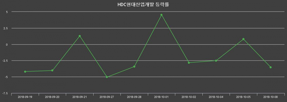 ▲지난 2주간의 등락률 변동정보
