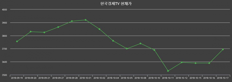 ▲지난 30영업일 동안 한국경제TV 종목 종가정보