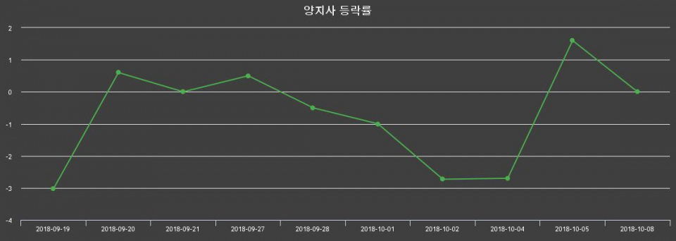 ▲지난 2주간의 등락률 변동정보