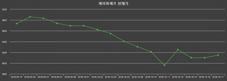 ▲지난 30영업일 동안 케이피에프 종목 종가정보