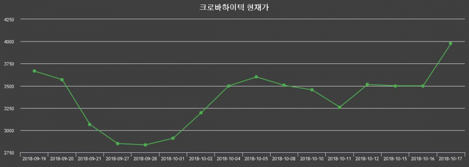 ▲지난 30영업일 동안 크로바하이텍 종목 종가정보