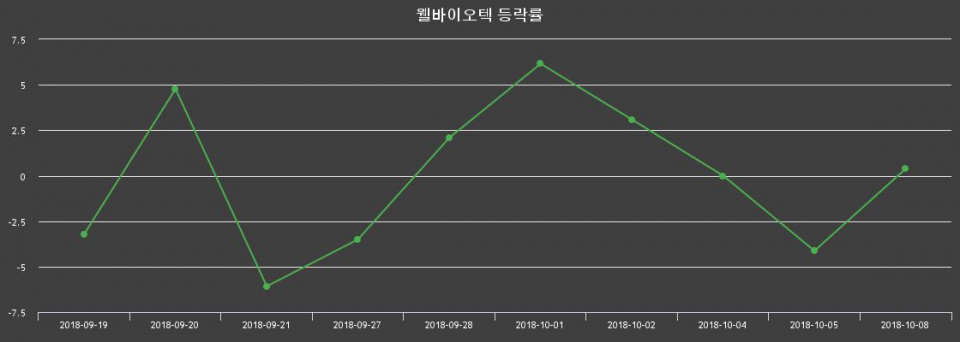 ▲지난 2주간의 등락률 변동정보