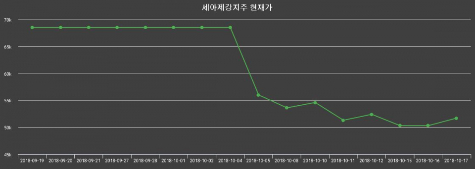 ▲지난 30영업일 동안 세아제강지주 종목 종가정보